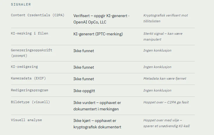Signaltabell der Content Credentials er verifisert og visuell analyse er hoppet over fordi C2PA ga fasit