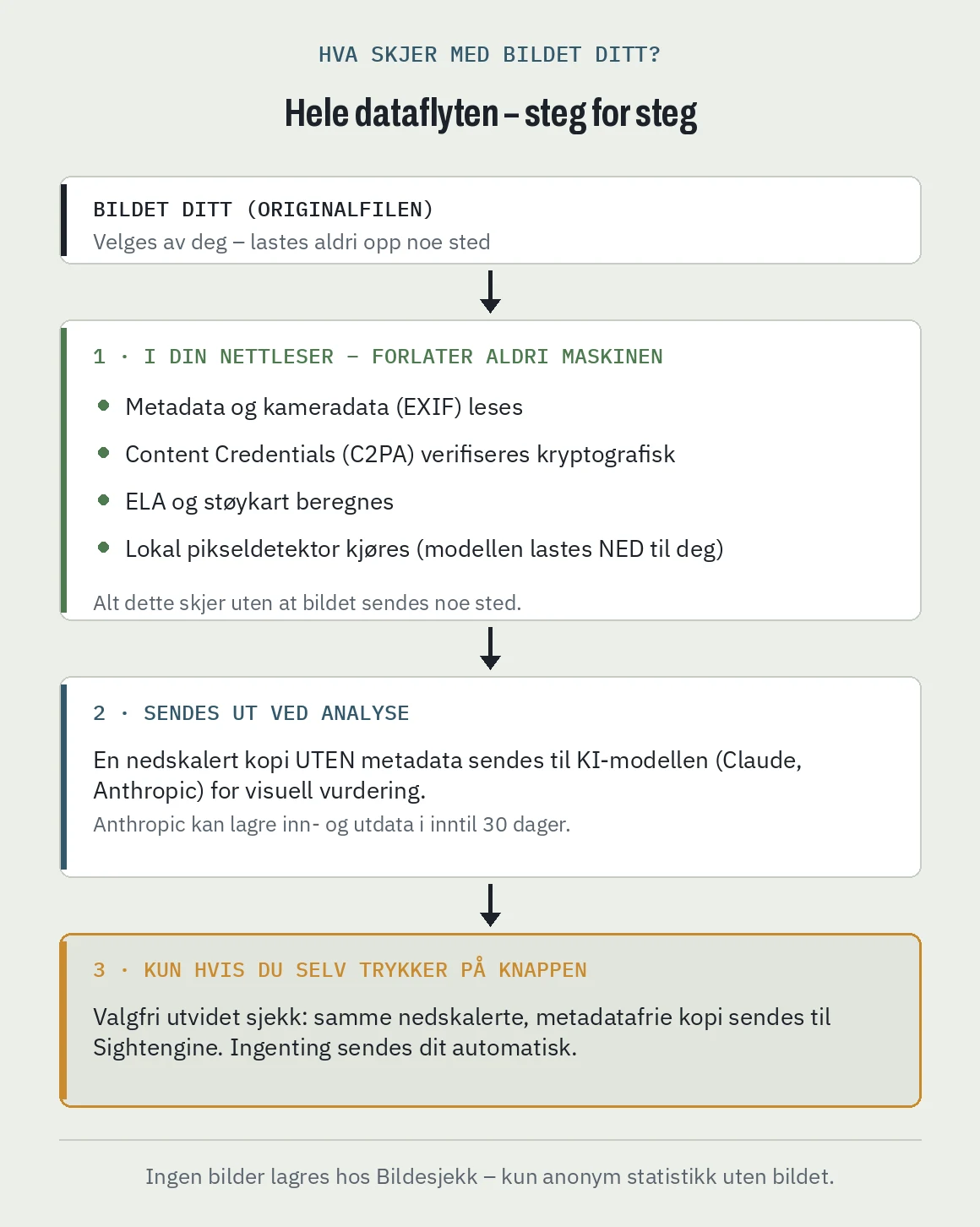 Diagram over dataflyten i Bildesjekk: alt som skjer lokalt i nettleseren, hva som sendes ut ved analyse, og den valgfrie utvidede sjekken